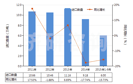 2011-2015年9月中國其他丙烯聚合物非泡沫塑料板、片、膜、箔等(HS39202090)進口量及增速統(tǒng)計